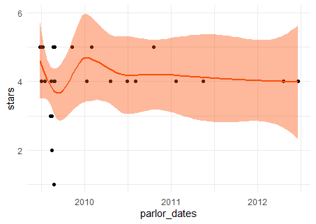 Reviews and time&nbsp;series