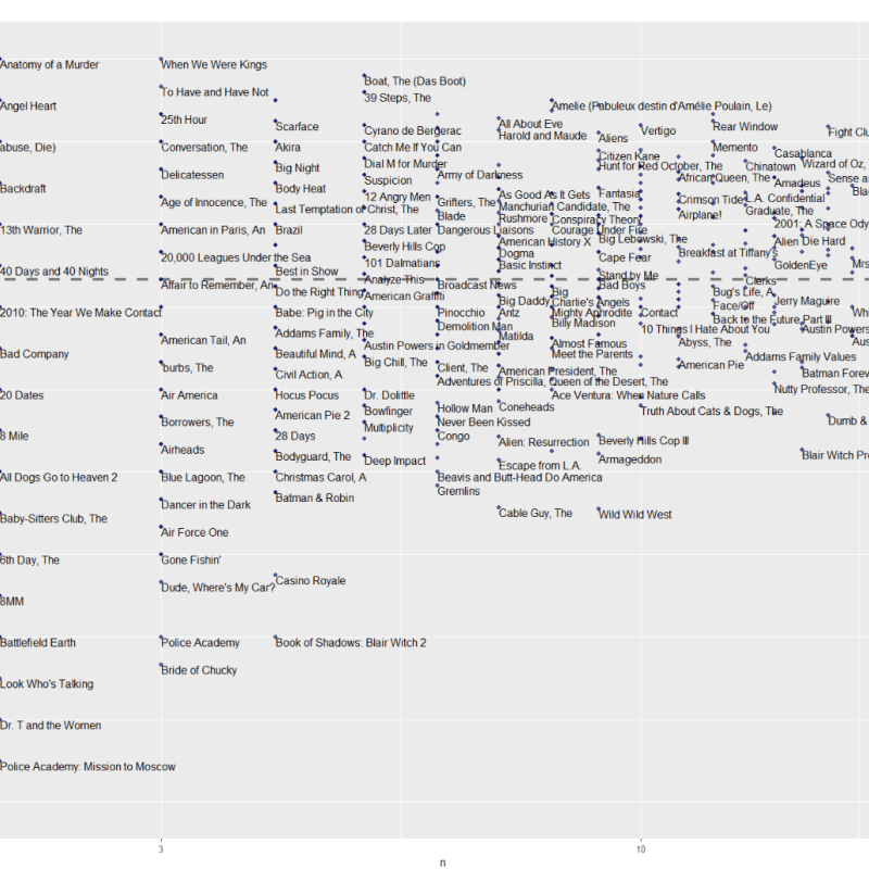 Machine learning project with the MovieLens dataset (Capstone of the HarvardX Data Science Professional&nbsp;Certificate)