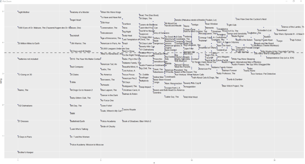 Machine learning project with the MovieLens dataset (Capstone of the HarvardX Data Science Professional&nbsp;Certificate)