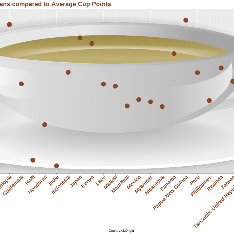 Predicting coffee quality using R and machine&nbsp;learning