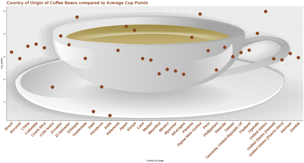 Predicting coffee quality using R and machine&nbsp;learning