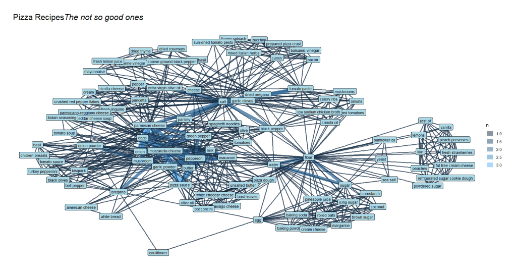 Analyze pizza recipes using R for customer insights and forecast&nbsp;trends