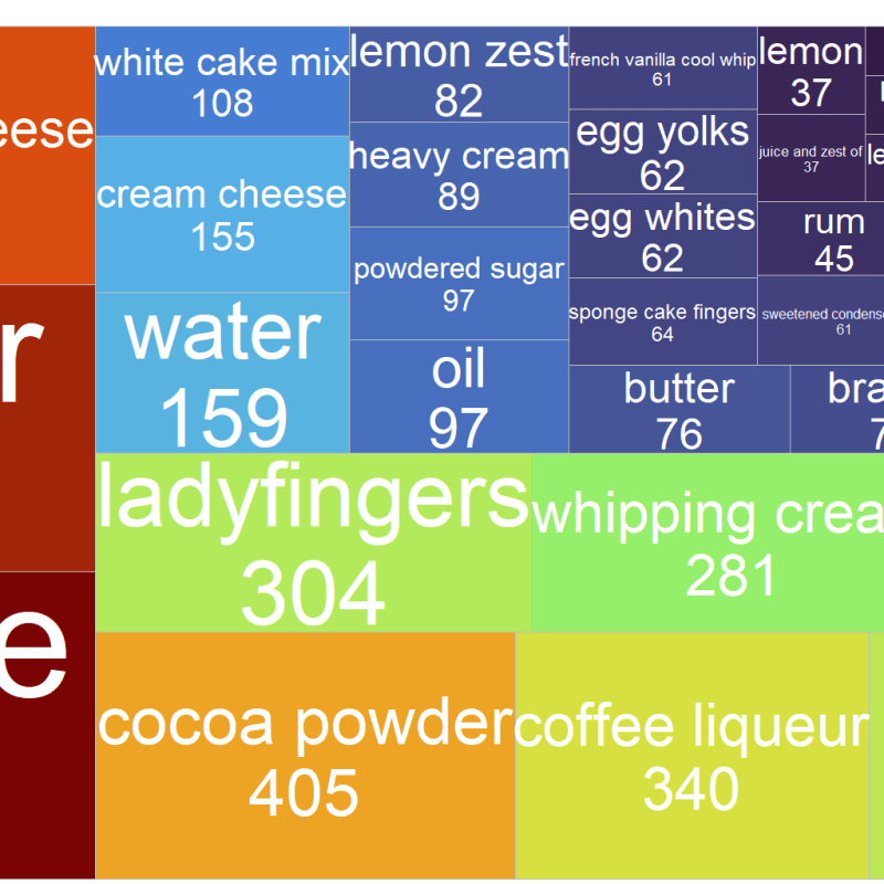 Tiramisu, analysis of a&nbsp;recipe