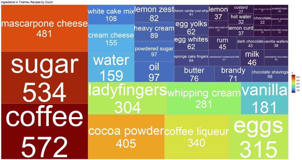 Tiramisu, analysis of a&nbsp;recipe