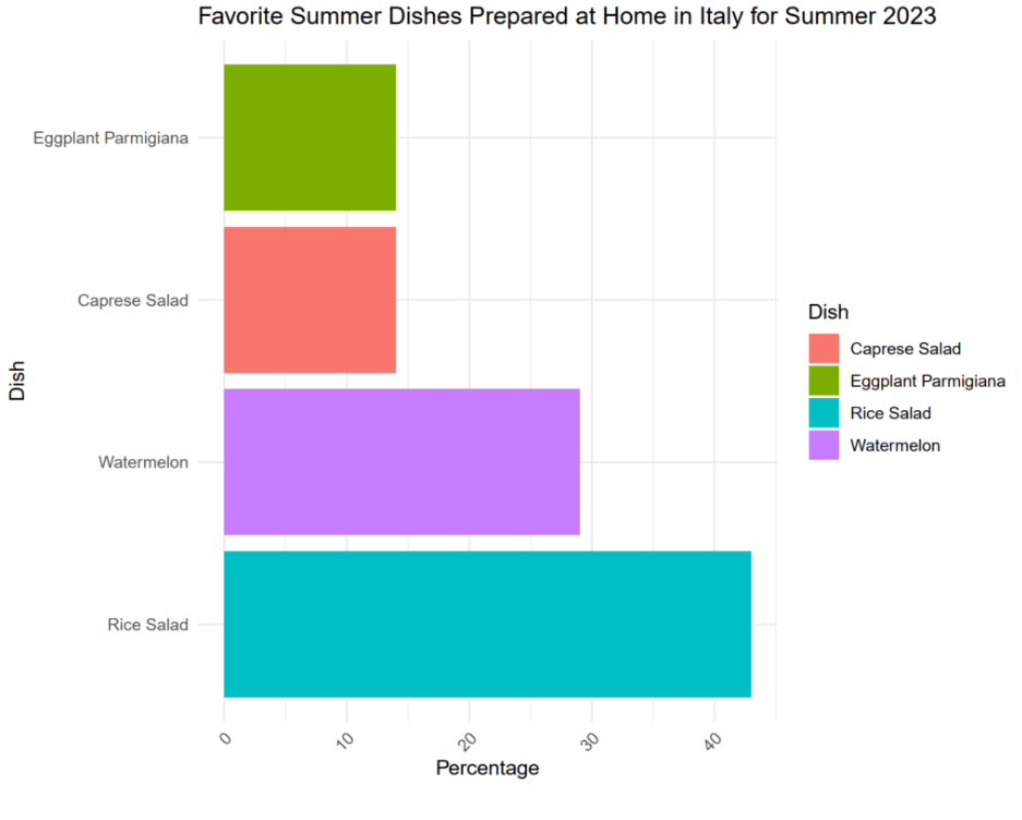 Italian Food News – August 2023. Favorite Dishes to Beat the&nbsp;Heat