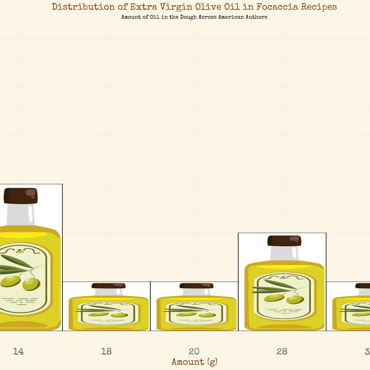The hunt for the perfect focaccia carries on—this time, with American-style recipes. Data&nbsp;analysis.