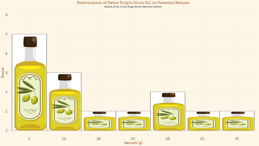 The hunt for the perfect focaccia carries on—this time, with American-style recipes. Data&nbsp;analysis.