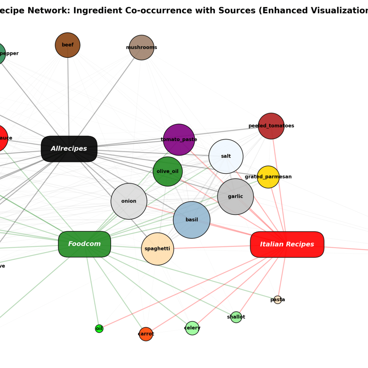 Data analysis of spaghetti with tomato sauce recipes – Using food blogs as a media and market intelligence&nbsp;source