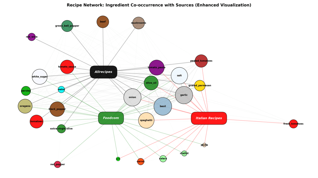 Data analysis of spaghetti with tomato sauce recipes – Using food blogs as a media and market intelligence&nbsp;source